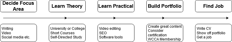 How To Become a Content Creator: Getting Started Guide | Web Content ...